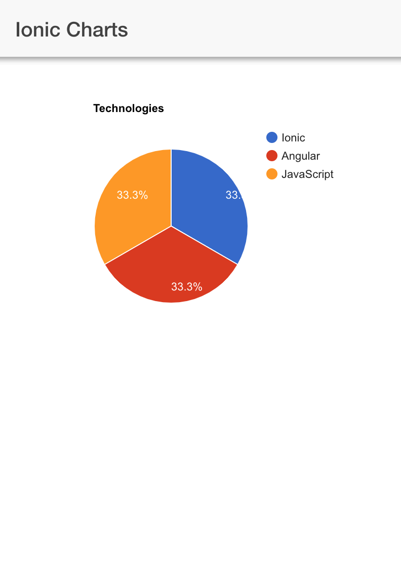 Ionic Chart Example