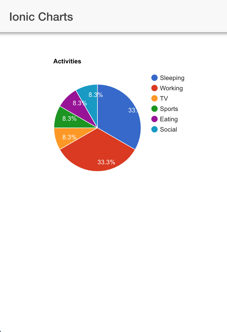 Ionic Chart Example